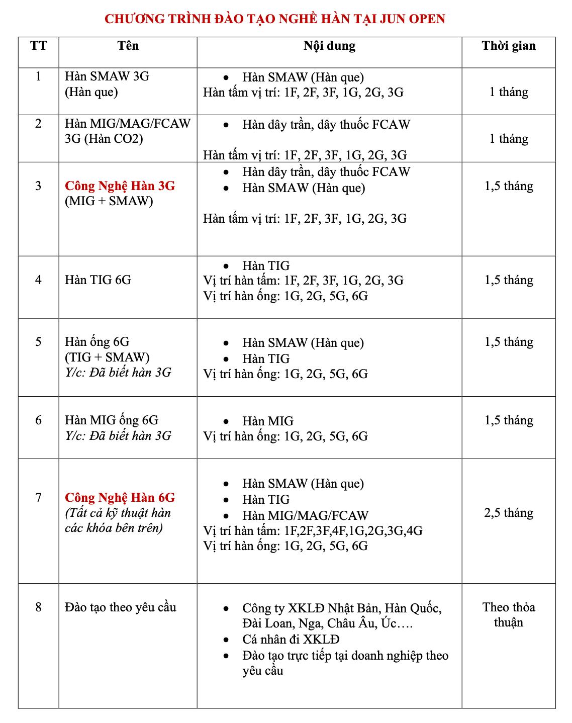Các khóa học nghề hàn tai JUN OPEN